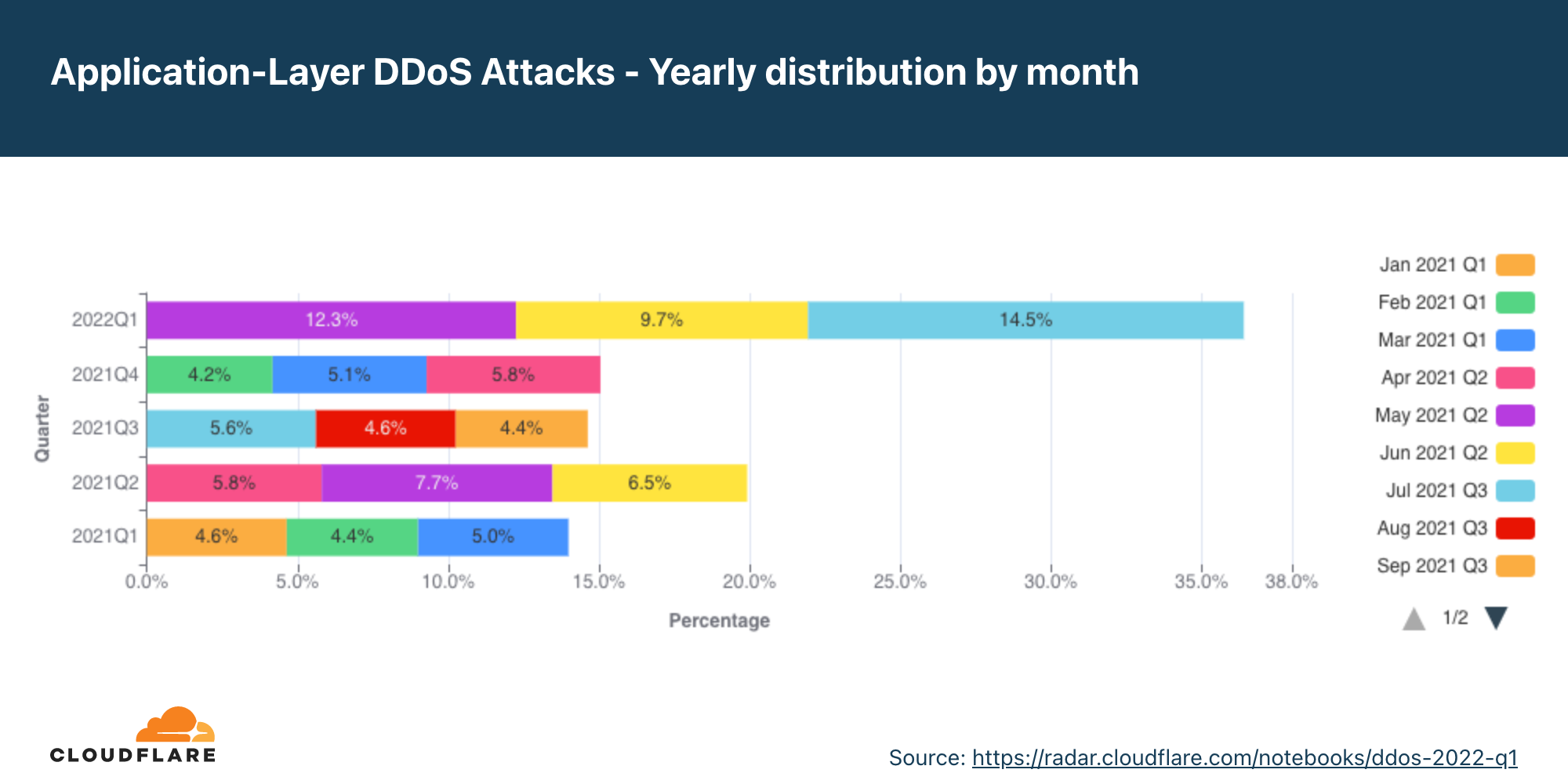 Gráfico da distribuição anual de ataques DDoS na camada de aplicativos por mês nos últimos 12 meses