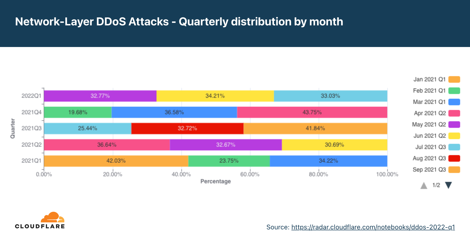 過去12ヶ月のアプリケーション層DDoS攻撃の月別四半期分布のグラフ