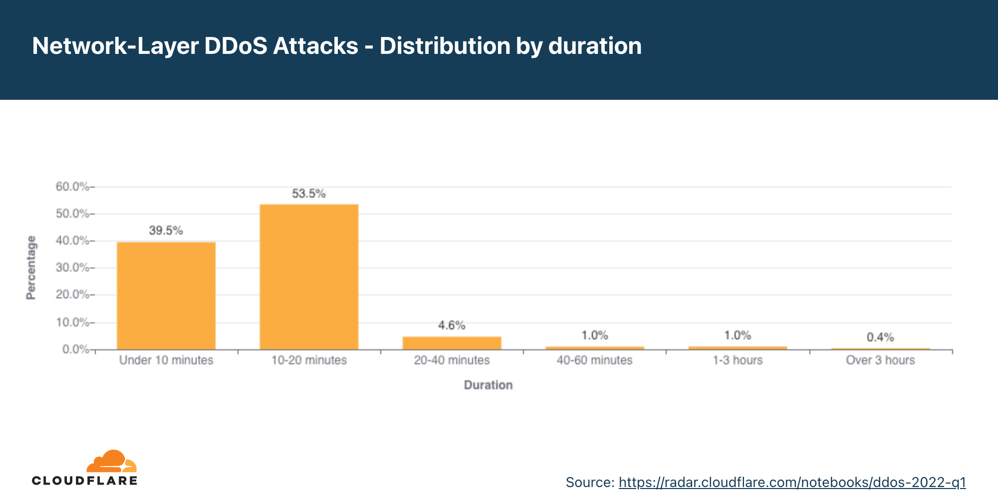 Graph of the distribution of network-layer DDoS attacks by duration in 2022 Q1