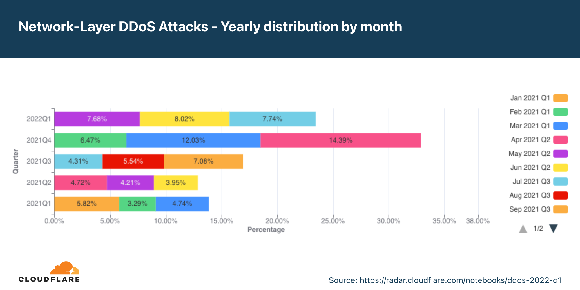 過去 12 個月按月份劃分的網路層 DDoS 攻擊年度分佈圖表