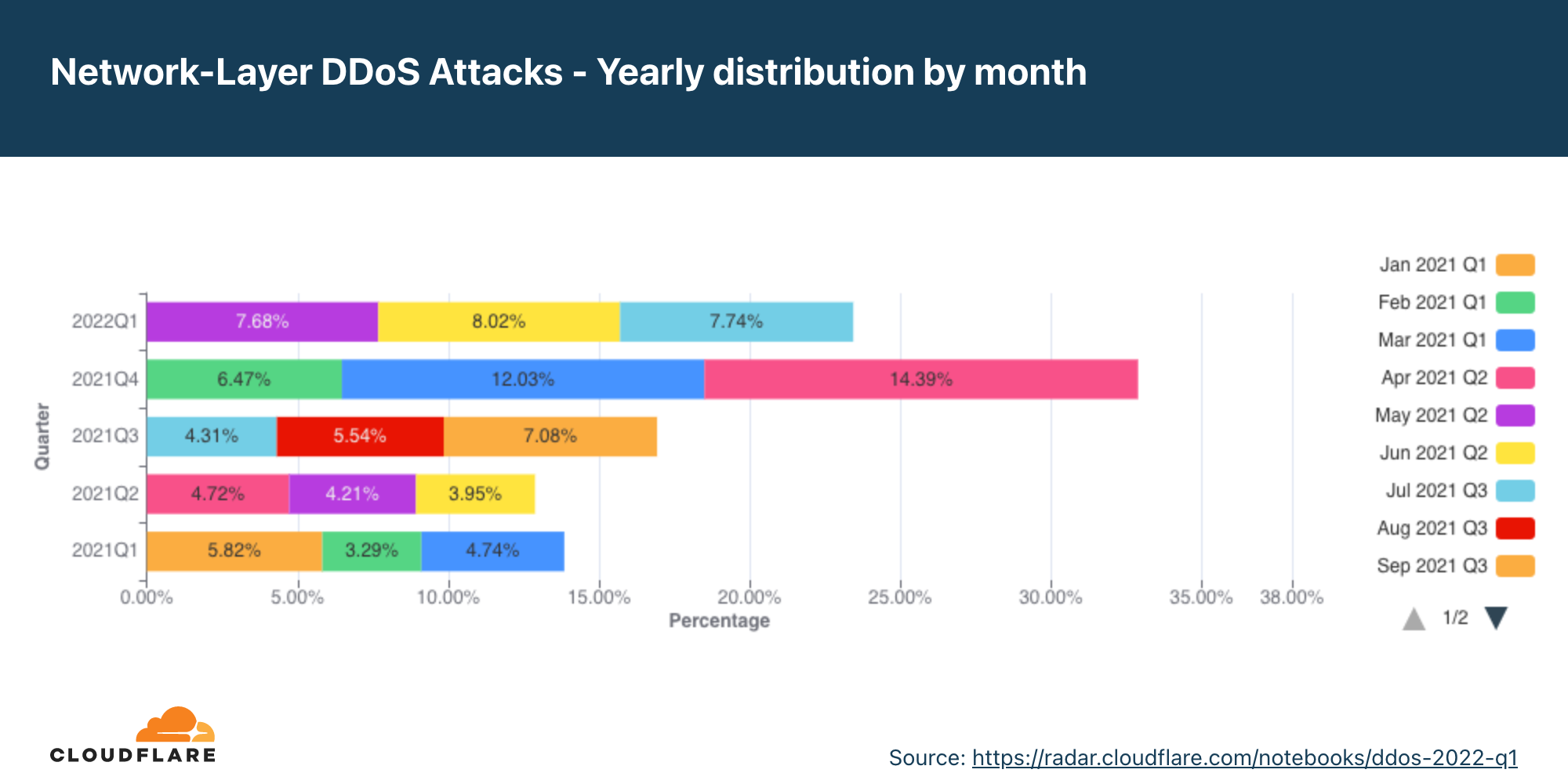 過去12ヶ月のネットワーク層DDoS攻撃の月別年間分布のグラフ