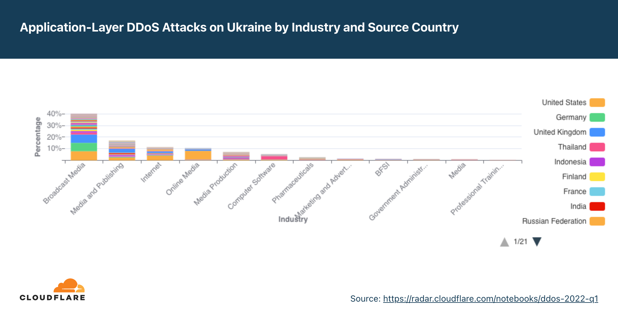 2022 年第一季度按來源國家/地區劃分的針對烏克蘭各行業的 HTTP DDoS 攻擊分佈圖表