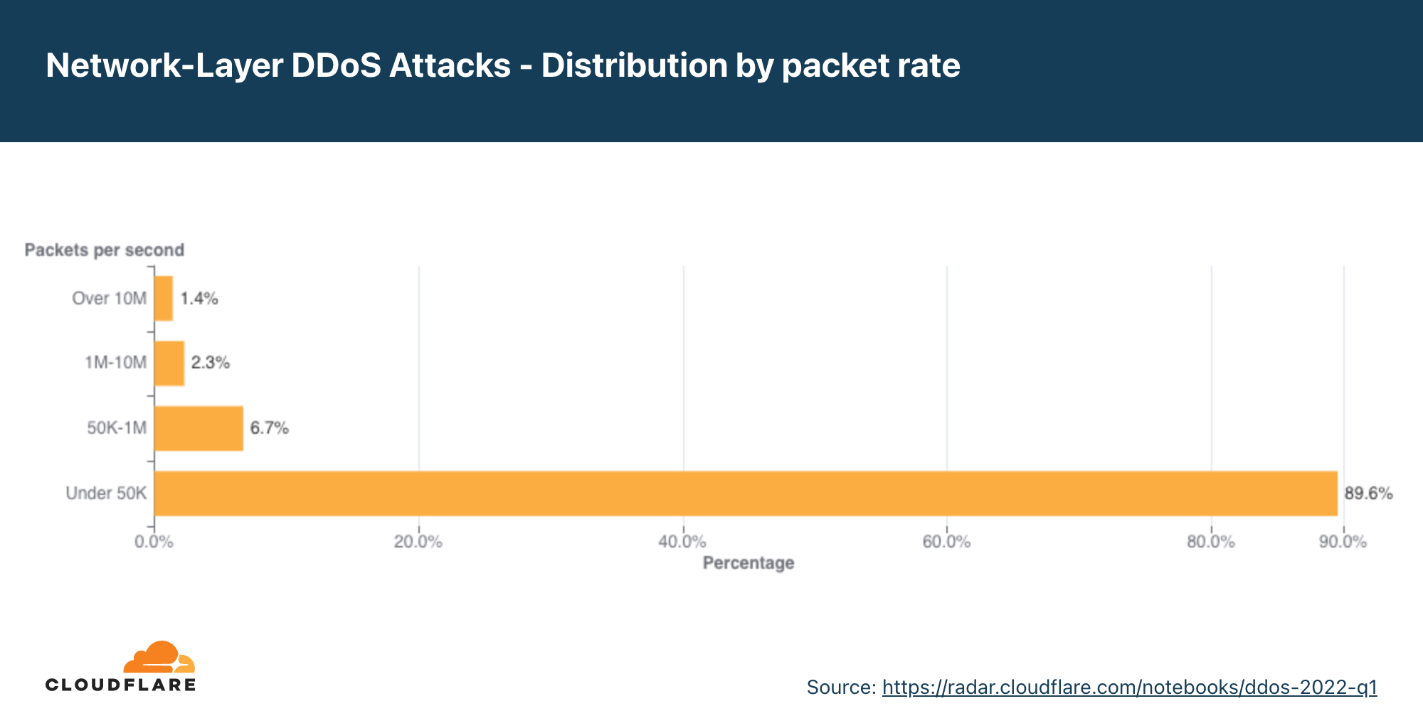 2022 年第一季度按封包速率劃分的網路層 DDoS 攻擊分佈圖表