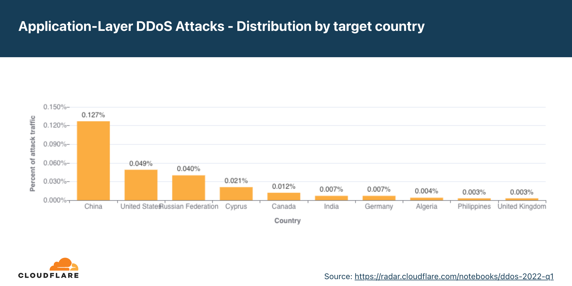 Graph of the distribution of HTTP DDoS attacks by target country in 2022 Q1