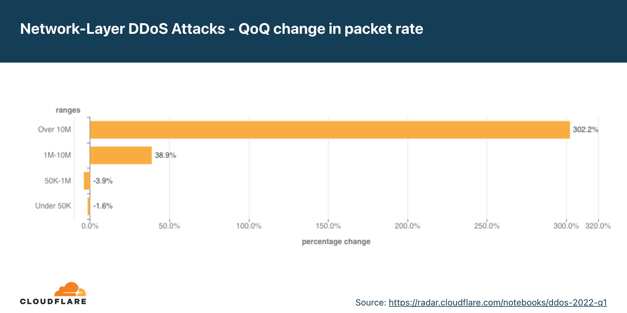 Graph of the change in the distribution of network-layer DDoS attacks by packet rate quarter over quarter