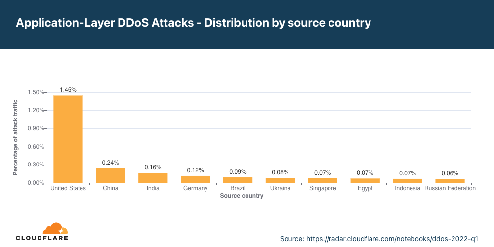 Gráfico da distribuição de ataques DDoS por HTTP por país de origem no T1 de 2022