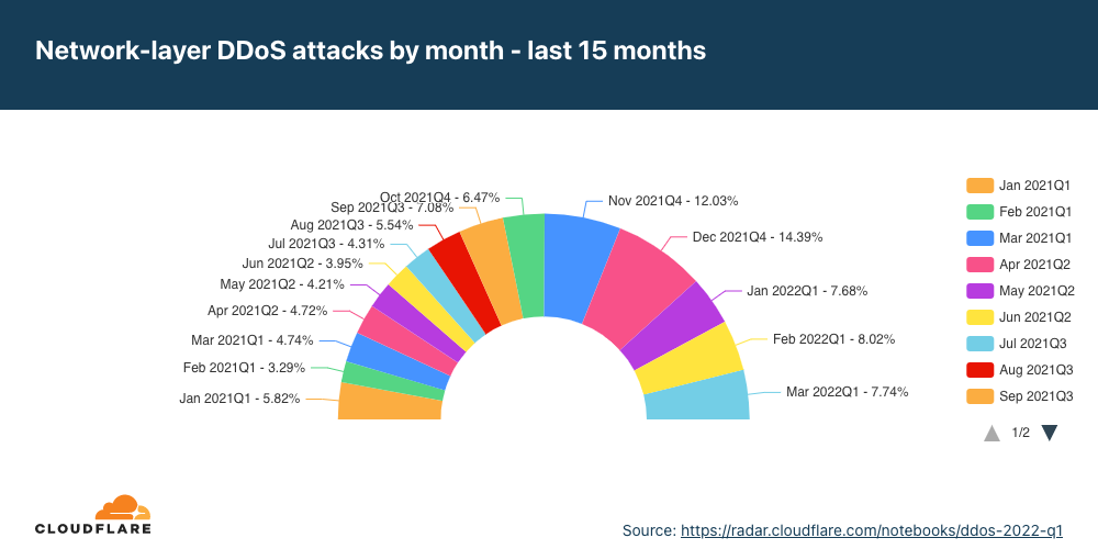 Gráfico da distribuição de ataques DDoS na camada de rede nos últimos 12 meses