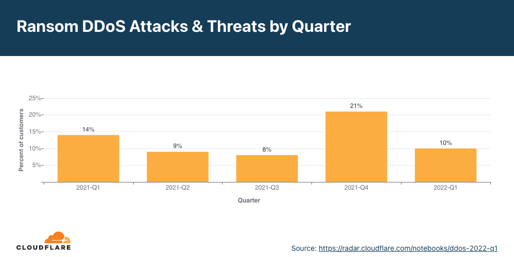 報告受到 DDoS 勒索攻擊或在攻擊前收到威脅的受訪者百分比。