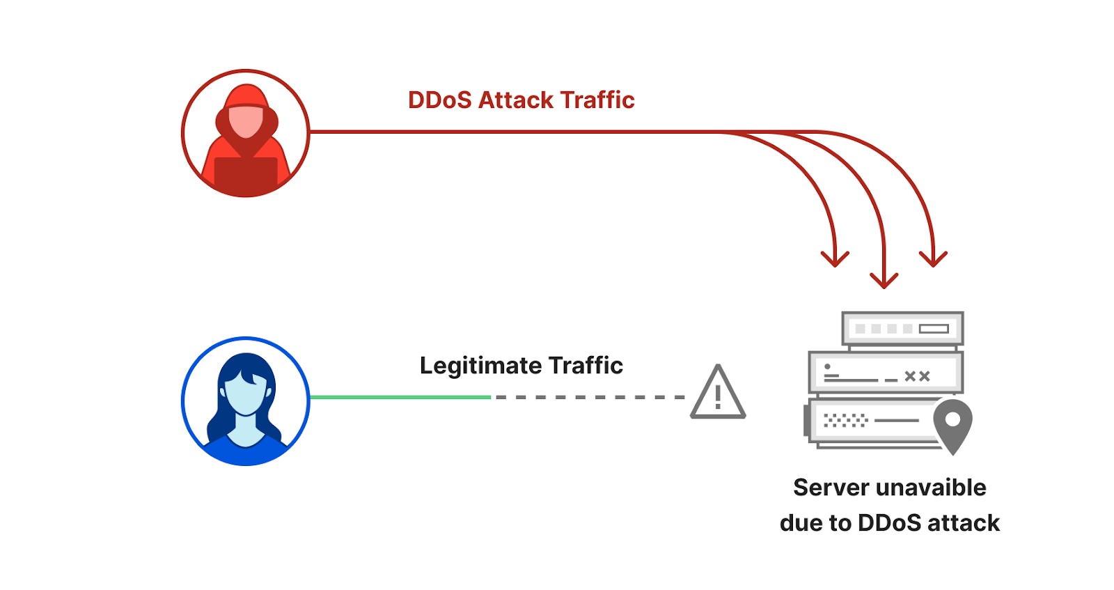 DDoS 攻擊導致拒絕對合法使用者提供服務的示意圖