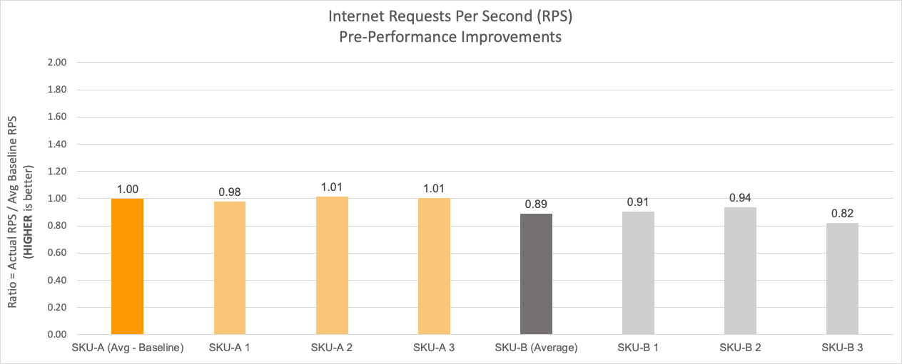 Machines before implementing performance improvements. The average RPS for SKU-B is approximately 10% below SKU-A.