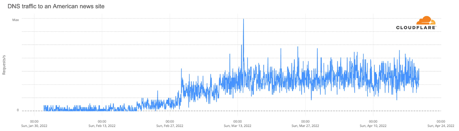 Chart depicting rising DNS traffic from Russia to an American news site from January through April 2022