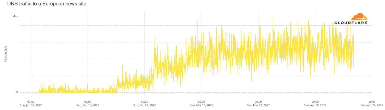 Chart depicting rising DNS traffic from Russia to a French news site from January through April 2022