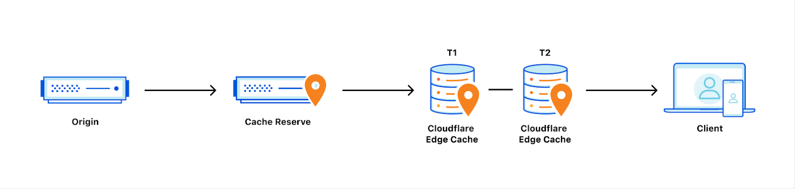 content served from origin and getting cached in Cache Reserve, and Edge Cache Data Centers (T1=upper-tier, T2=lower-tier) on its way back to the client