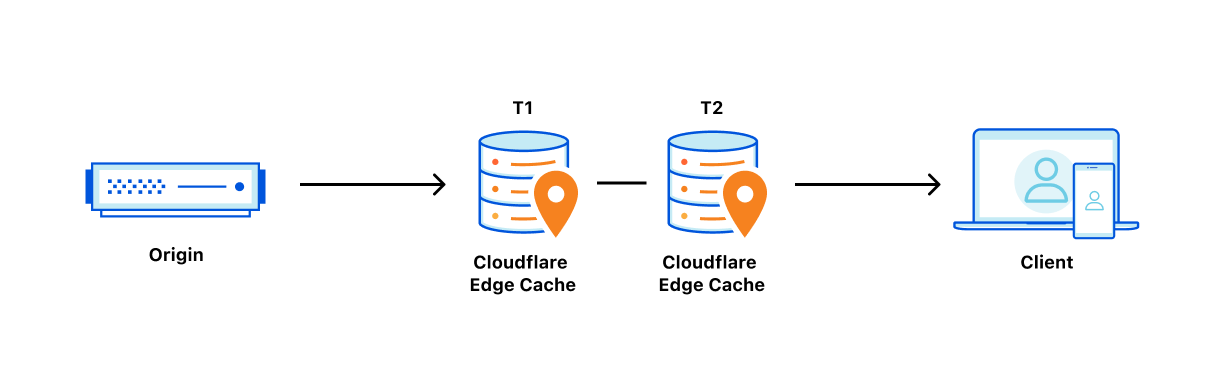 Introducing Cache Reserve: massively extending Cloudflare’s cache
