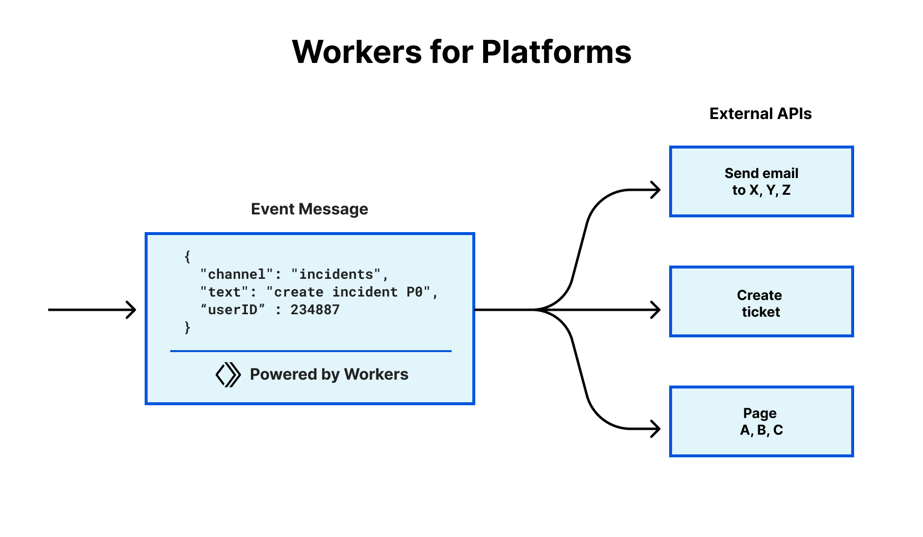 Announcing Workers for Platforms: making every application on the Internet more programmable