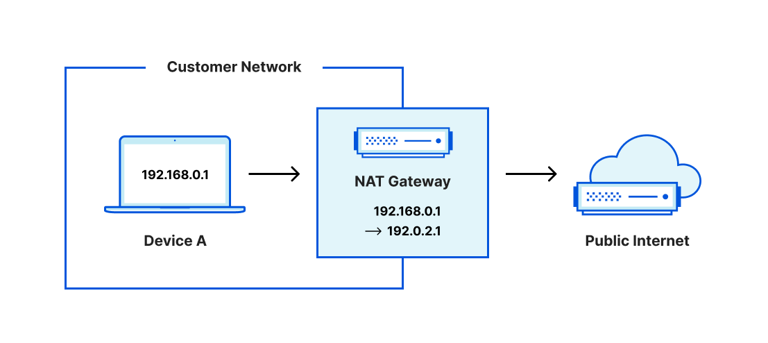 Public NAT translates private IP addresses to public ones so that traffic from within private networks can access the Internet.