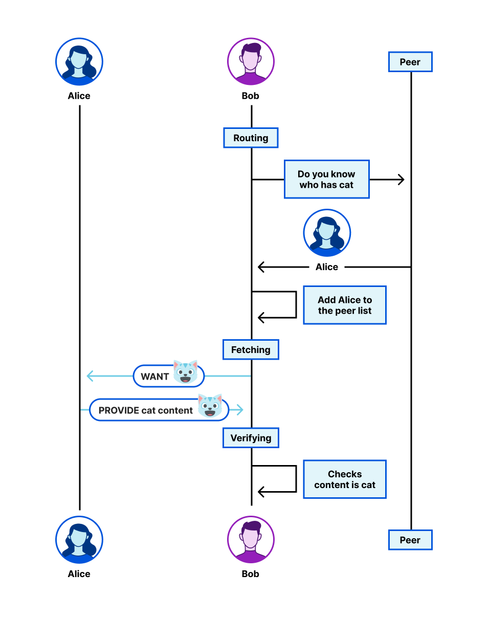 Process for Bob to retrieve 🐱 content