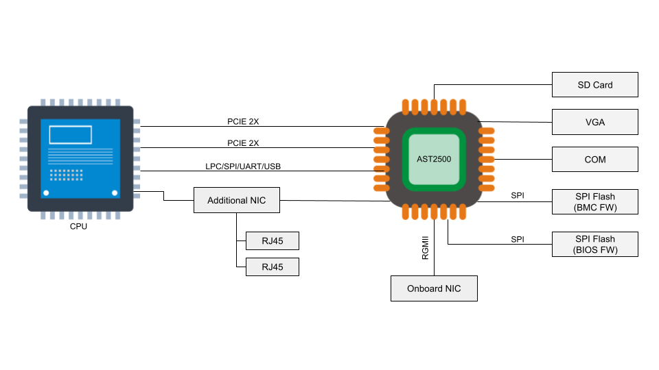 Interface peer. BMC контроллер.