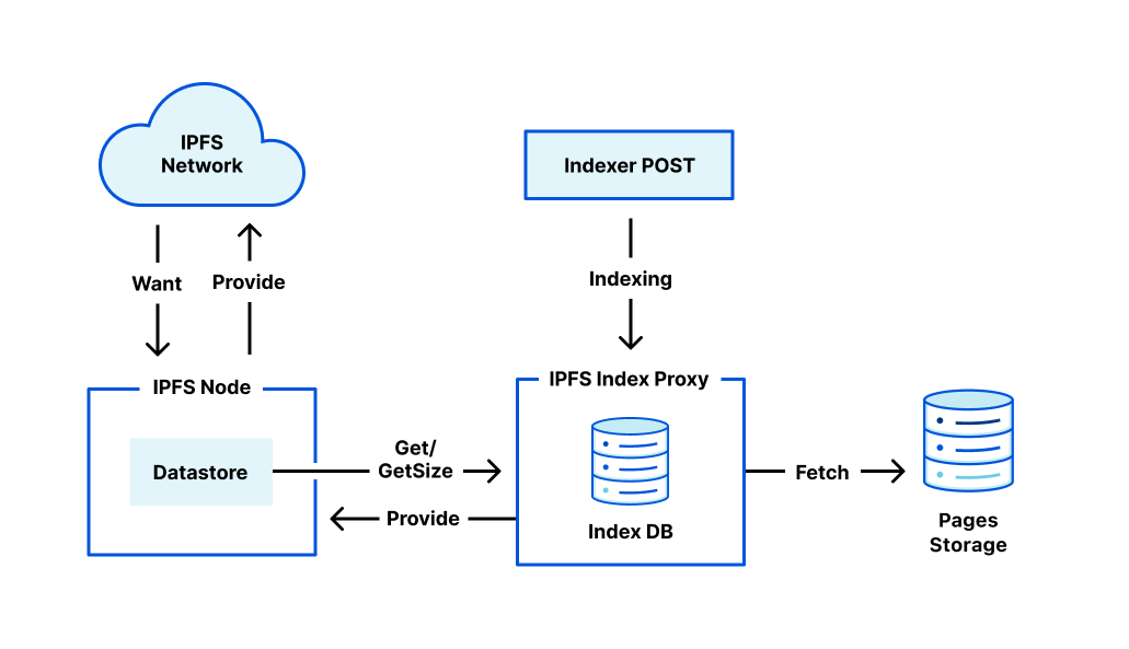 Architecture of the IPFS Indexer used by Cloudflare