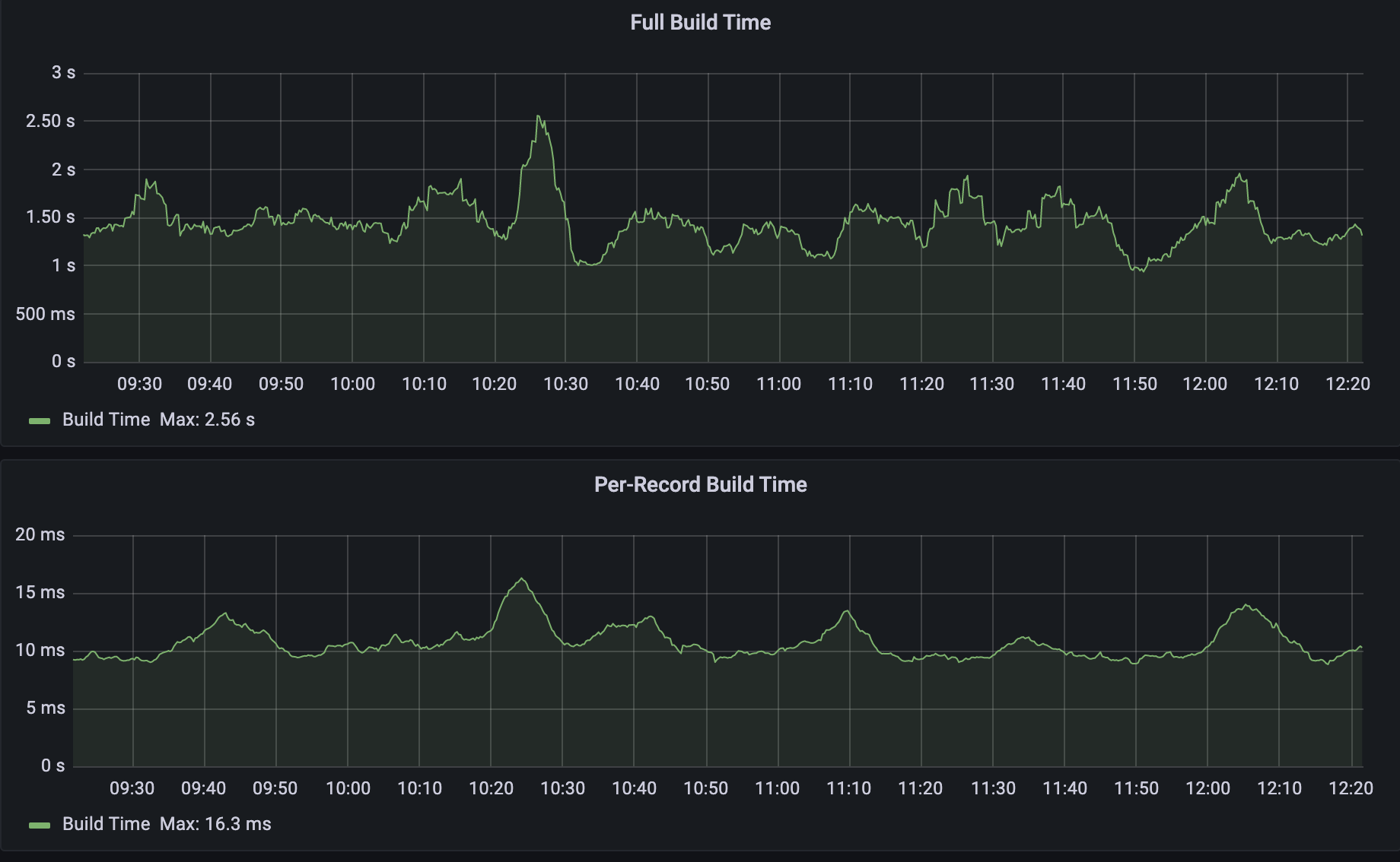 dns 7.0 cycle price