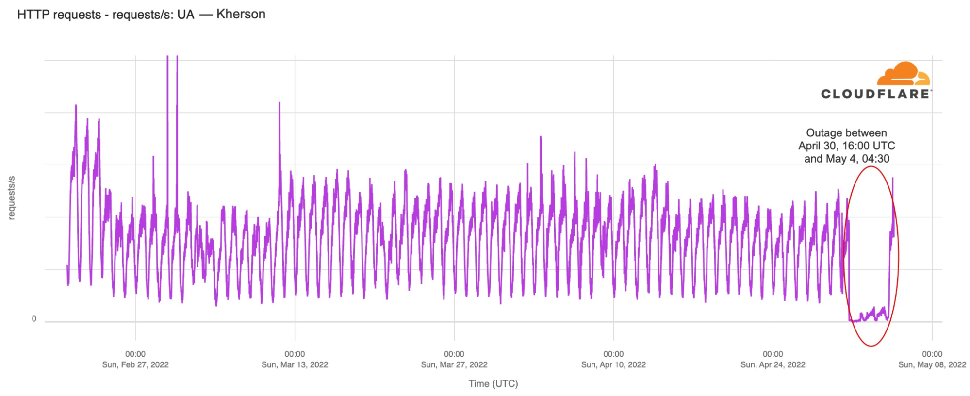 Tracking shifts in Internet connectivity in Kherson, Ukraine