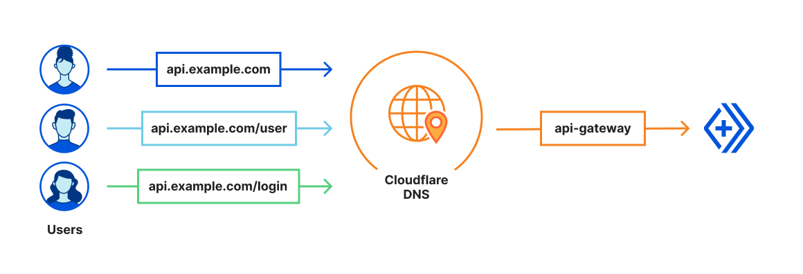 Custom Domains use Cloudflare DNS under the hood, so any paths on that domain will invoke your Worker