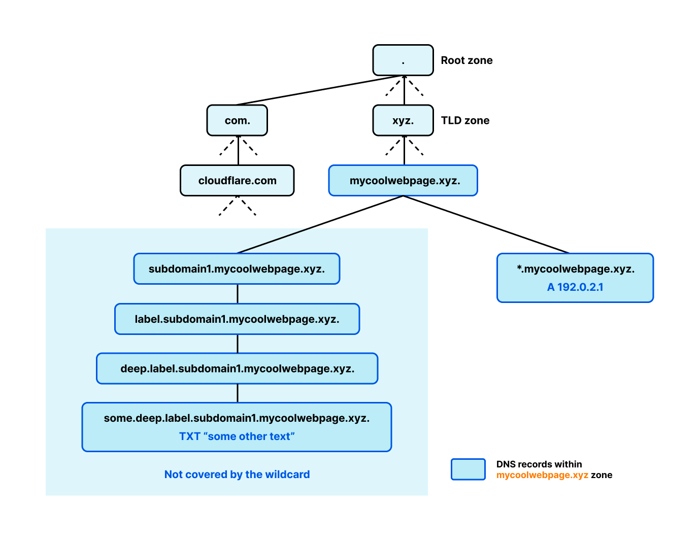 DNS tree structure for mycoolwebpage.xyz