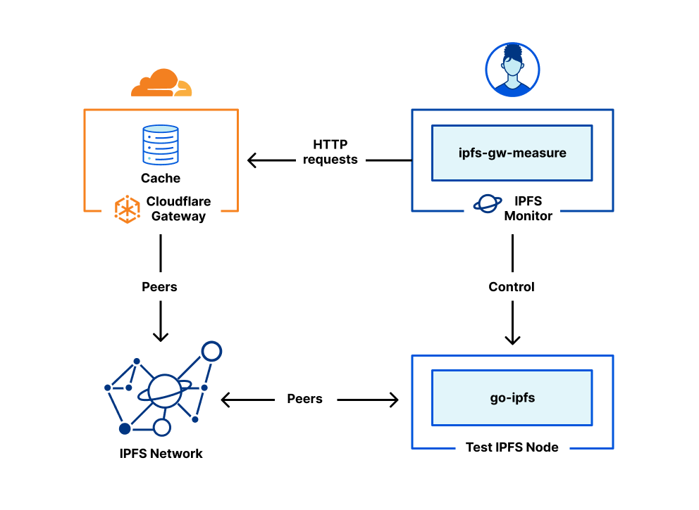 Architecture of IPFS Gateway monitor
