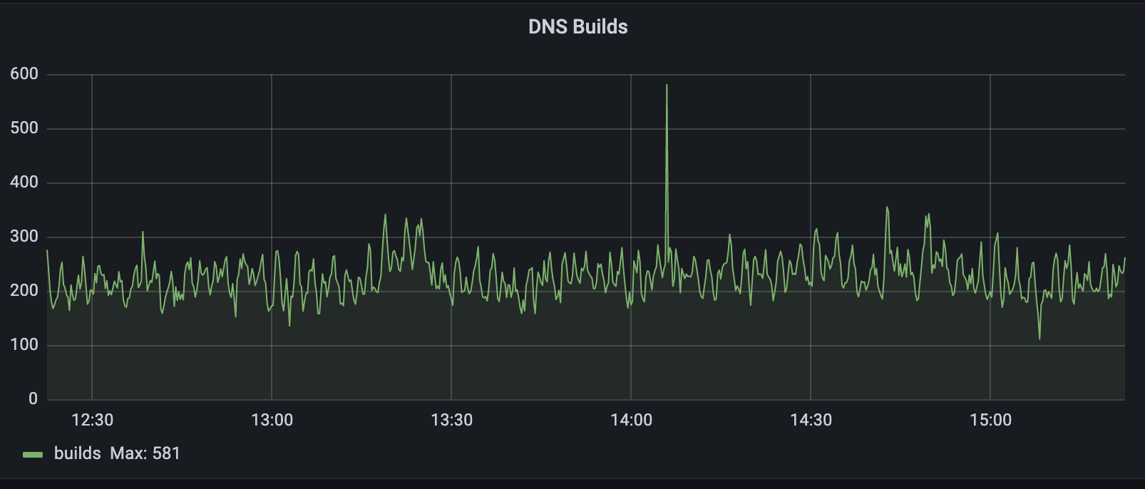 How we improved DNS record build speed by more than 4,000x