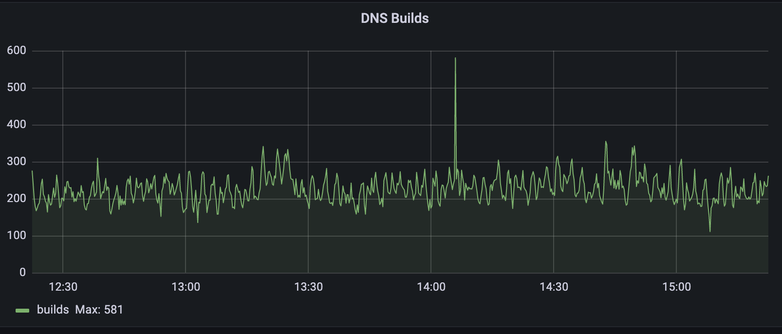 dns 7.0 cycle price