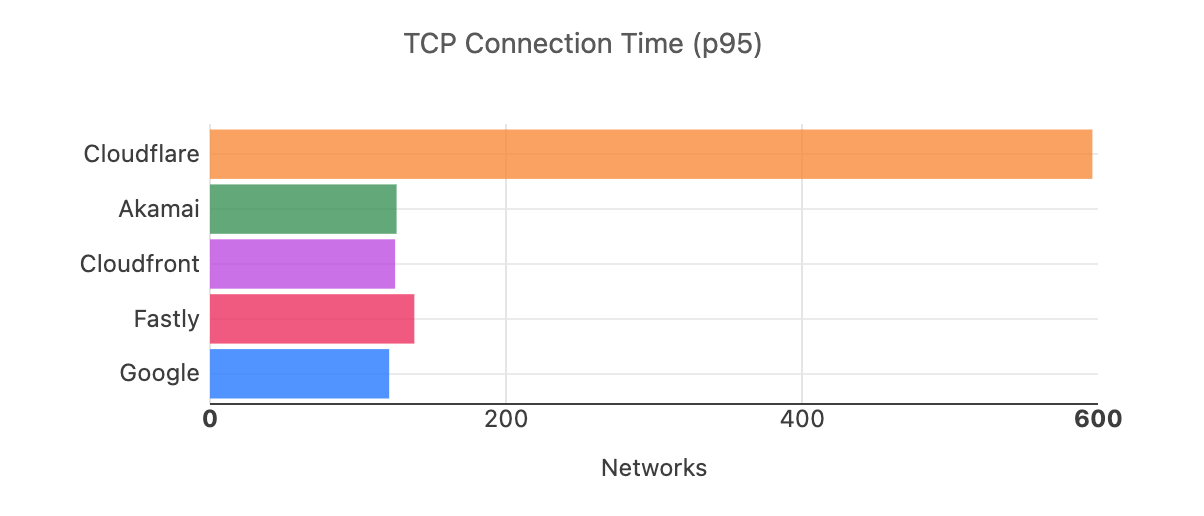 Network performance update: Platform Week