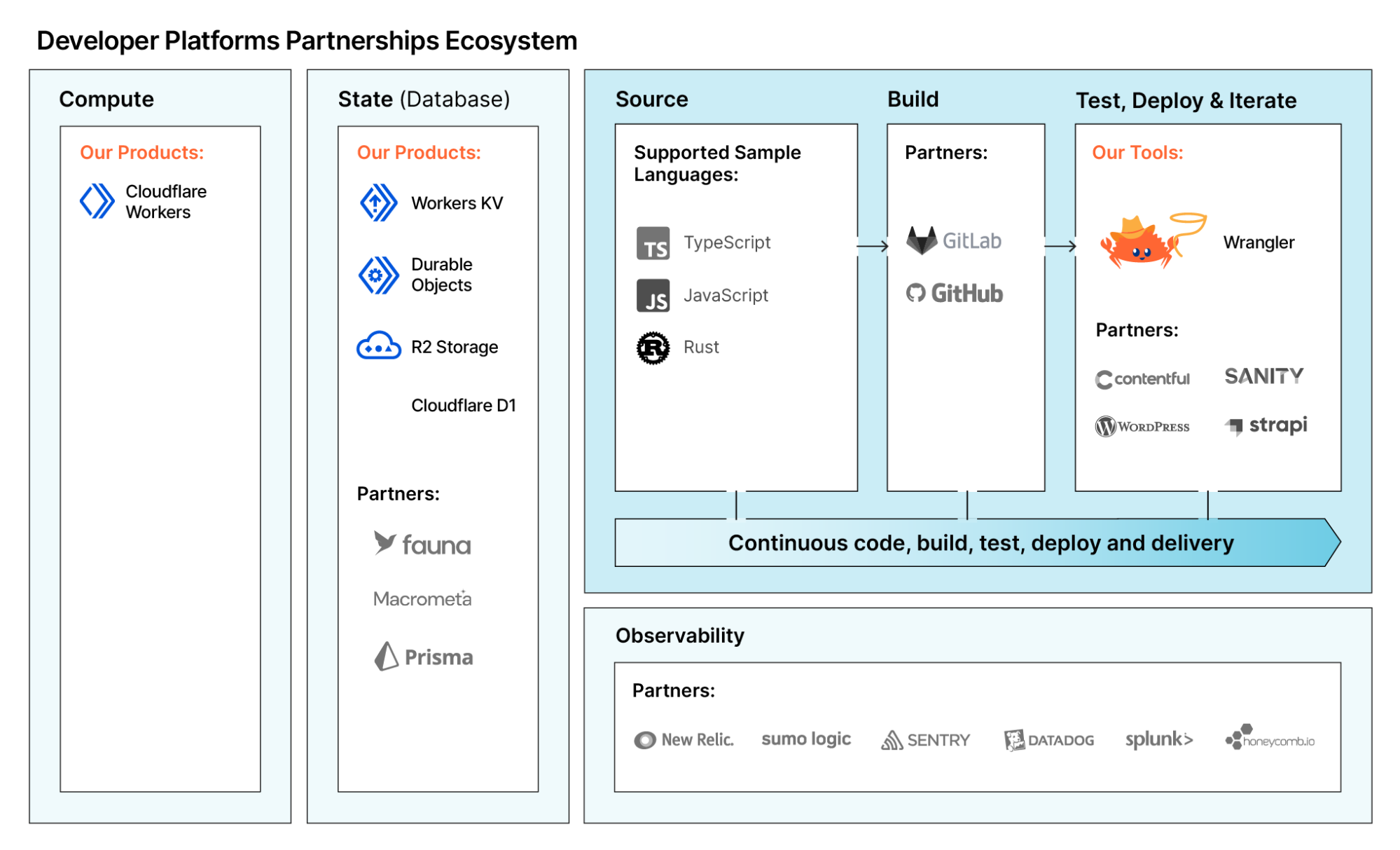 Our growing Developer Platform partner ecosystem
