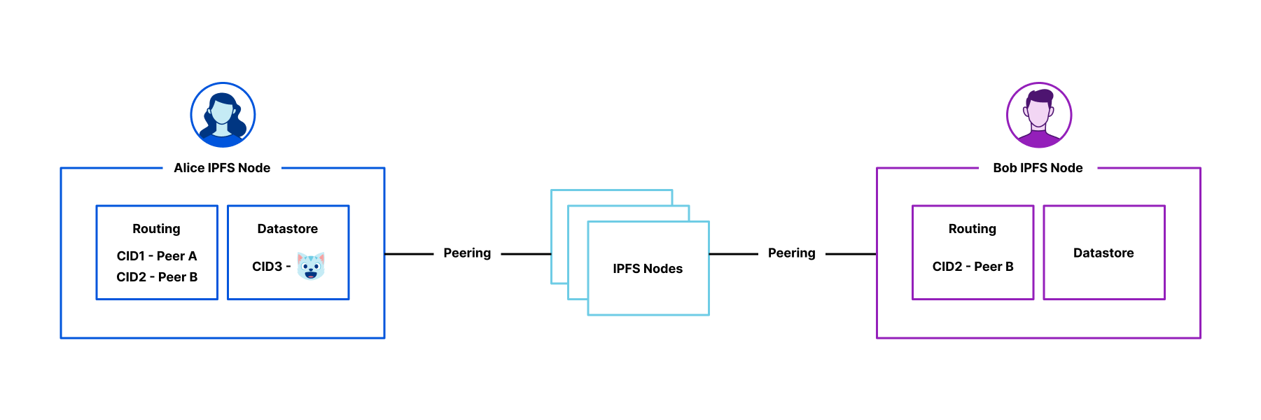 Alice and Bob are part of the IPFS network, peering via multiple hops on the IPFS network. They don’t have each other in their peering table.