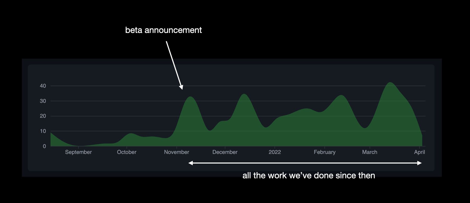 A graph of commits on the public wrangler repo. It starts off slow, has an initial bump around November (marked “beta announcement”) and then there are mountains of code being committed between then and today. It’s a LOT.