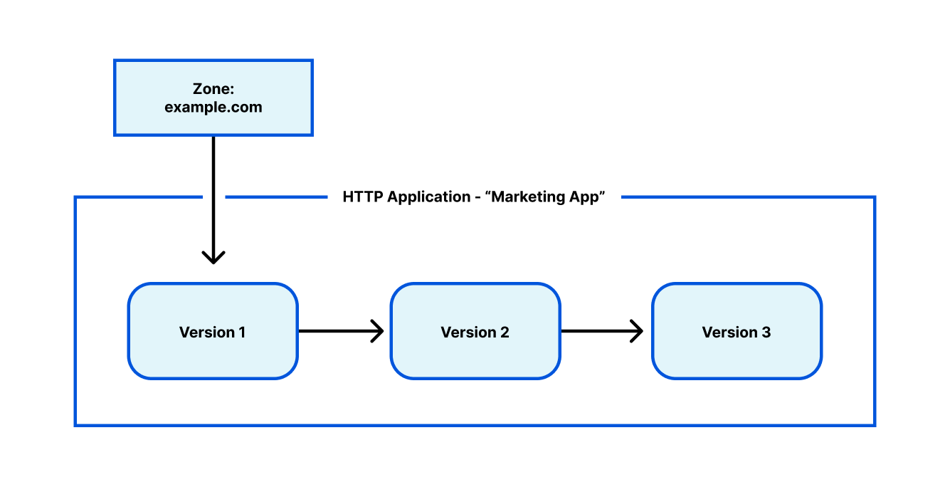 How we built config staging and versioning with HTTP applications