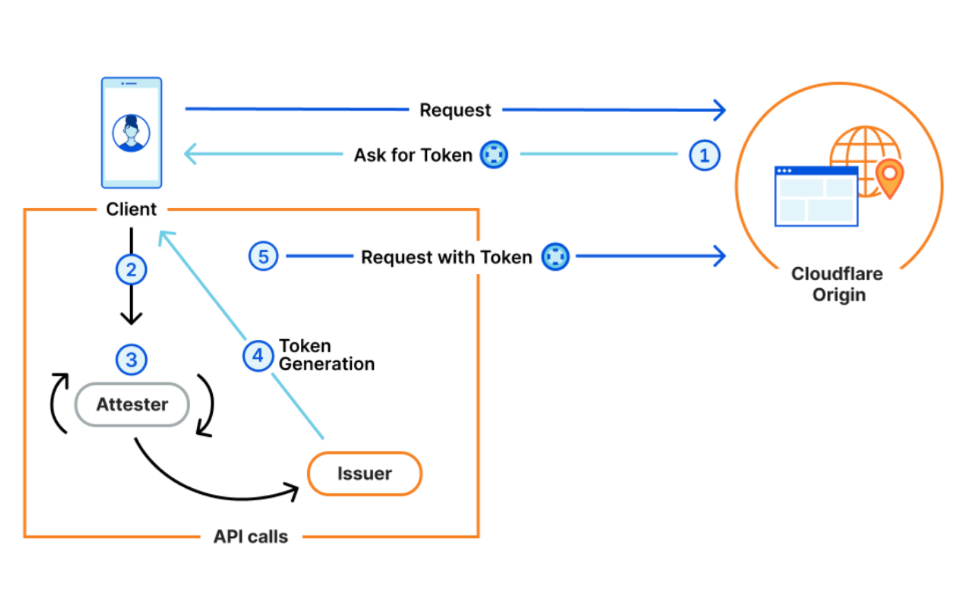 Private Access Tokens: eliminating CAPTCHAs on iPhones and Macs