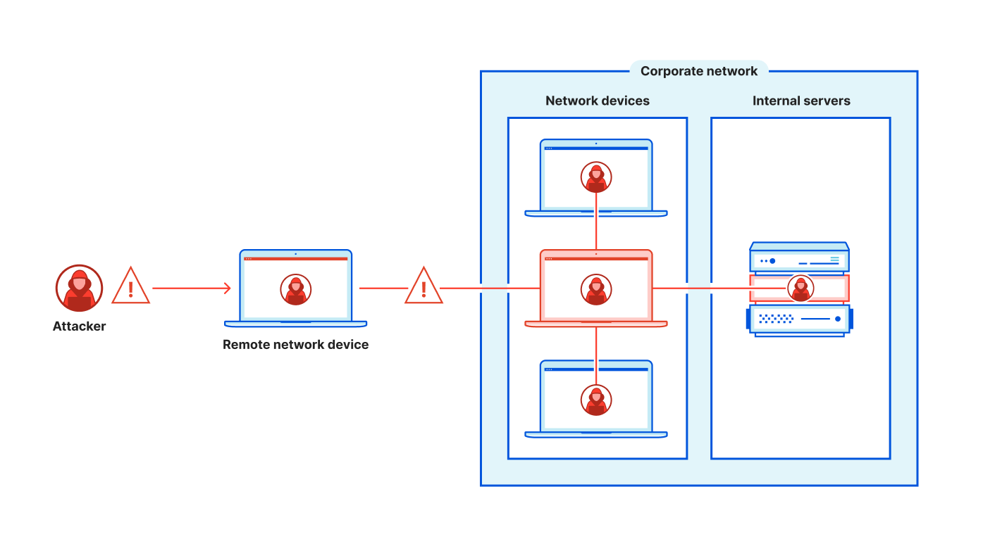 With network-level access, attackers can spread from an entry point to the rest of the network