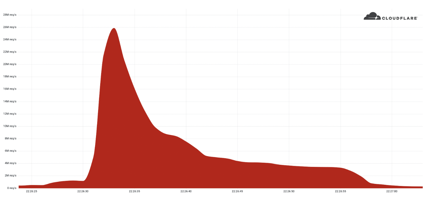 Graph of the 26 million request per second DDoS attack