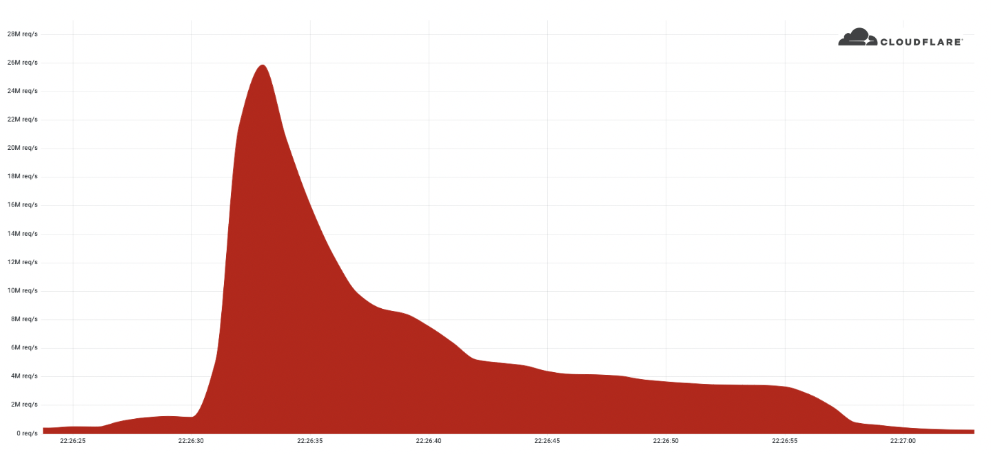 Cloudflare mitigates 26 million request per second DDoS attack