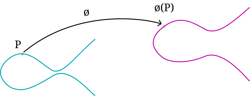 Isogeny between elliptic curves.