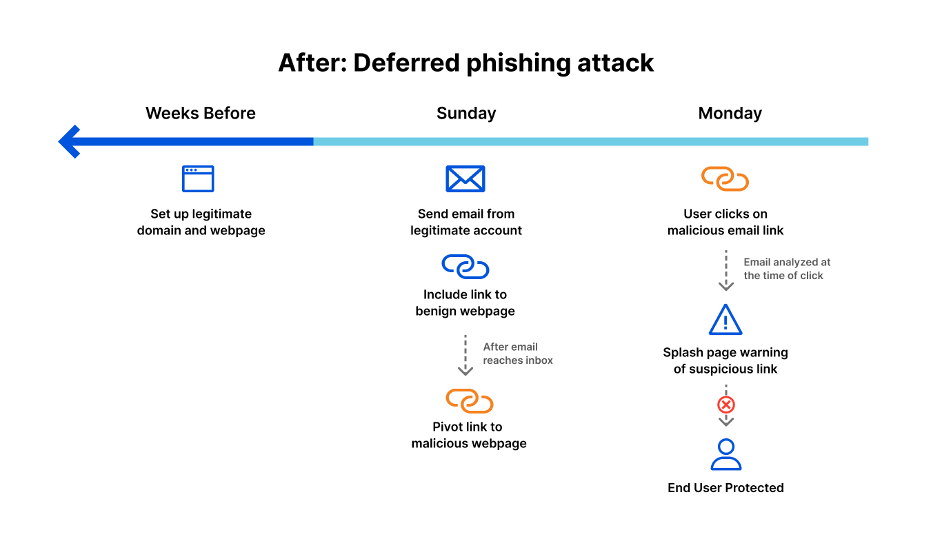 Introducing browser isolation for email links to stop modern phishing threats