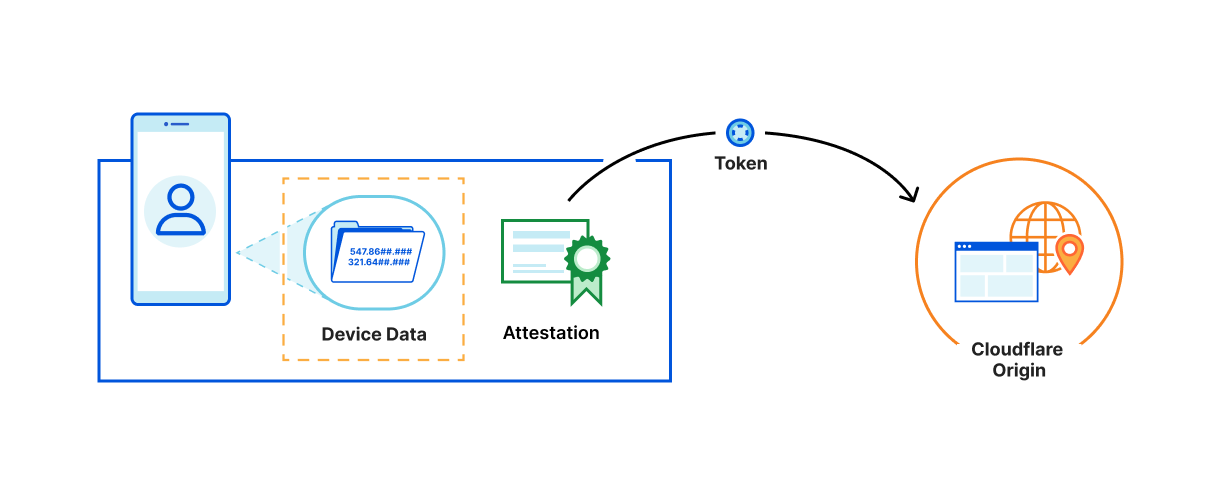 Google access token