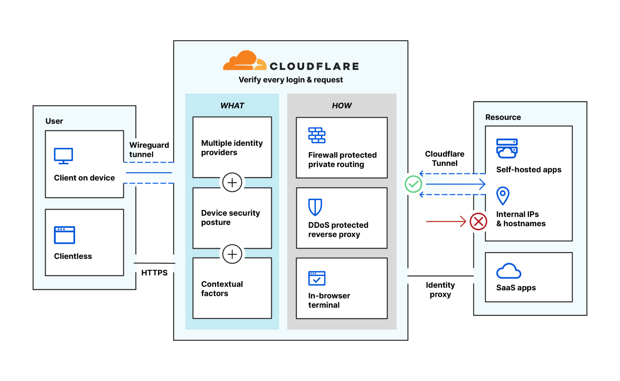 Cloudflare Access helps connect all of an organization’s users to business resources, verifying every login and request with contextual factors