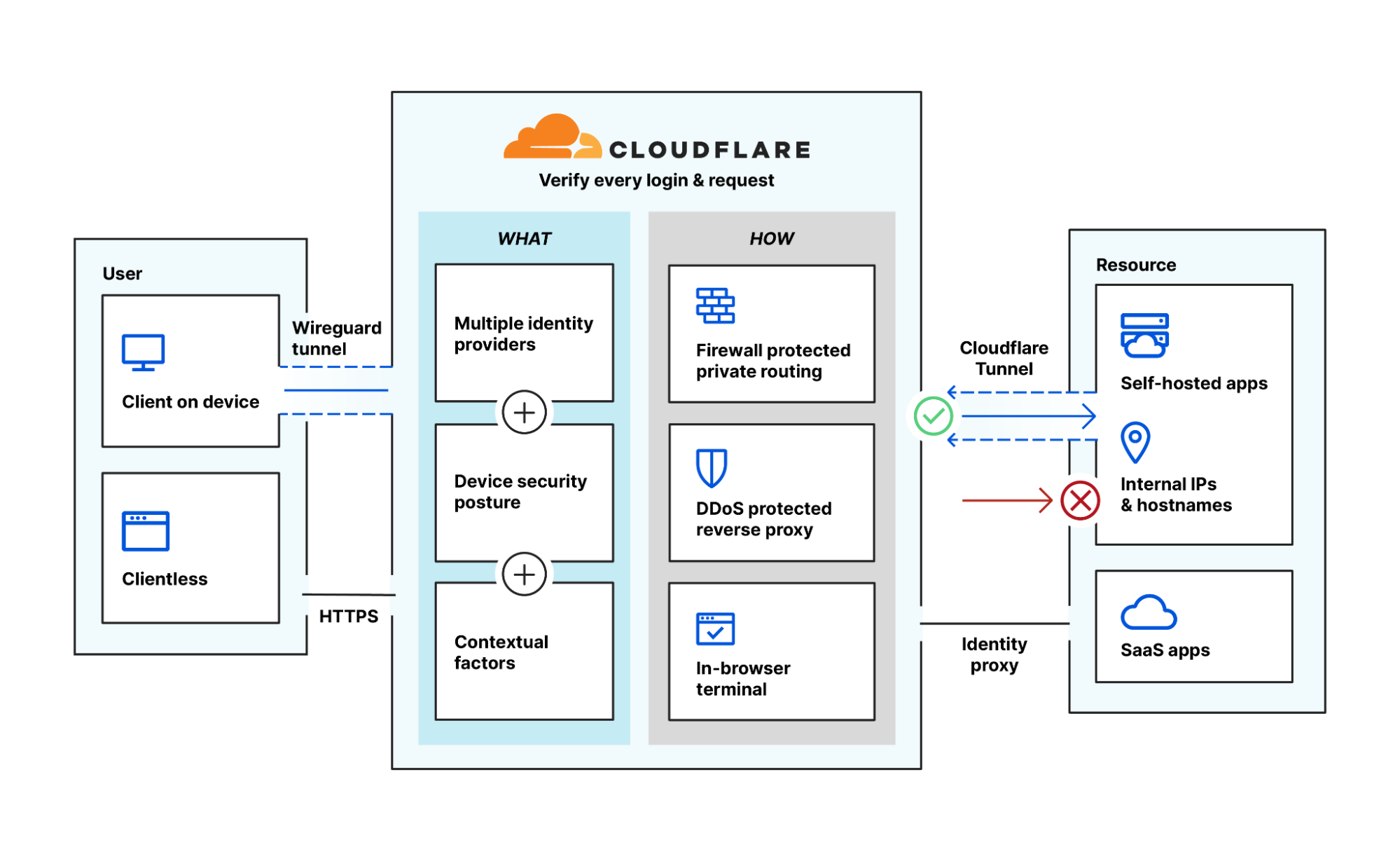 Améliorer ou remplacer votre VPN avec Cloudflare