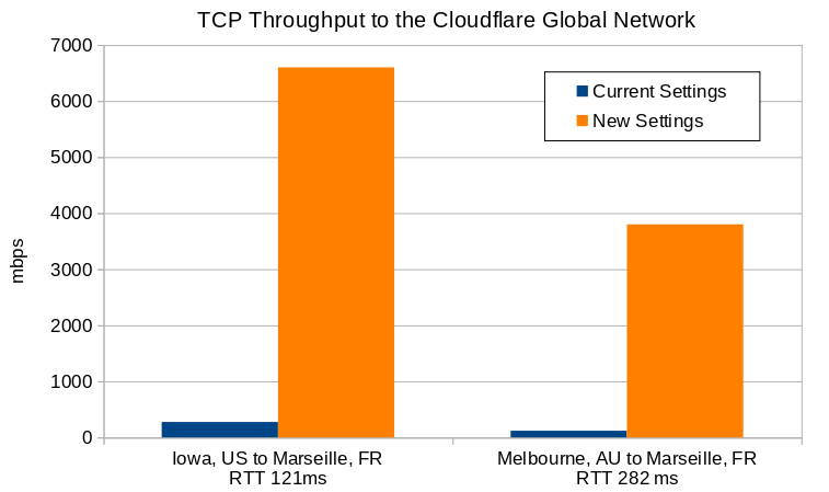 Optimizing TCP for high WAN throughput while preserving low latency