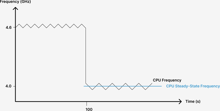 CPU entering steady state after running at a higher frequency