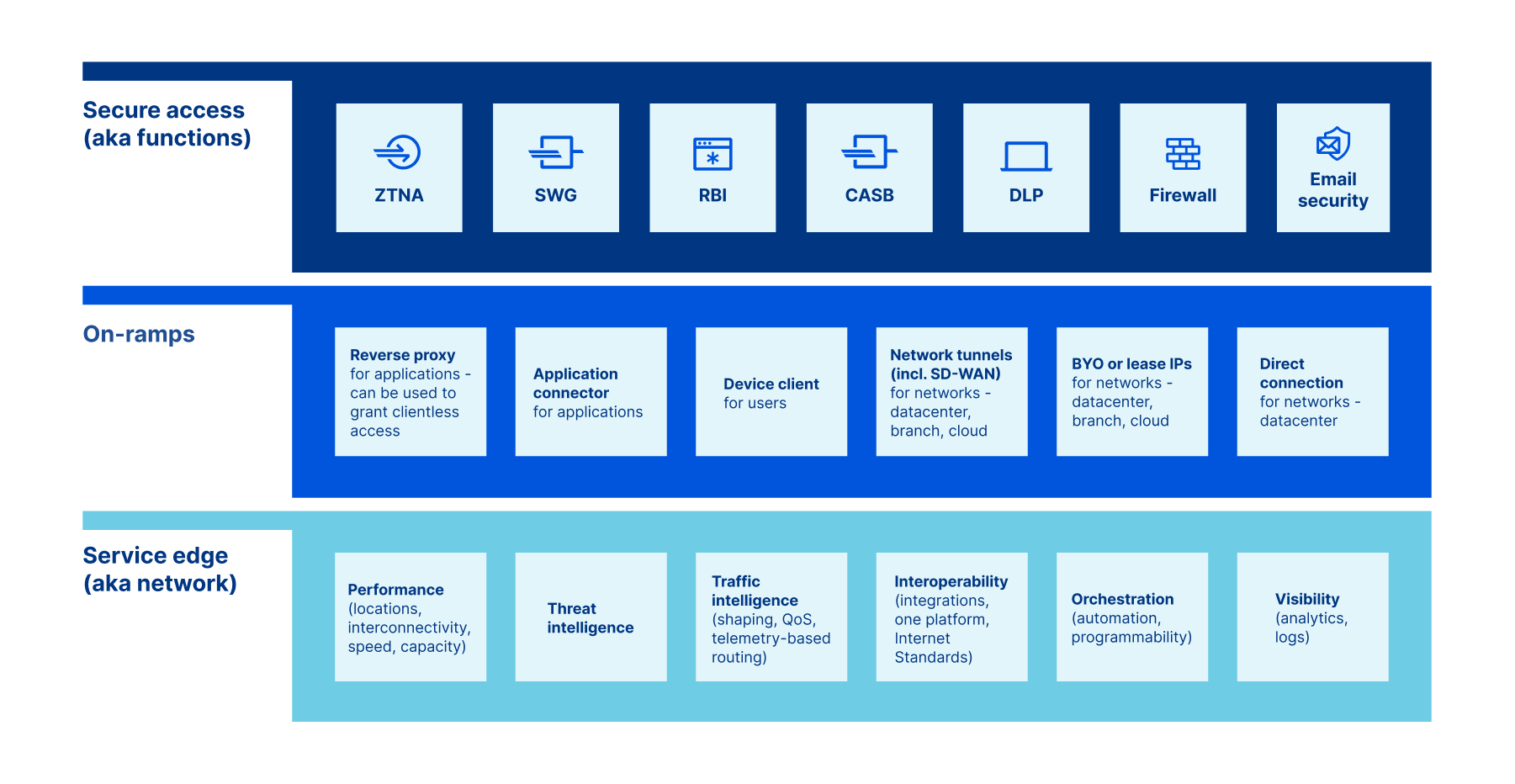 Cloudflare zero trust