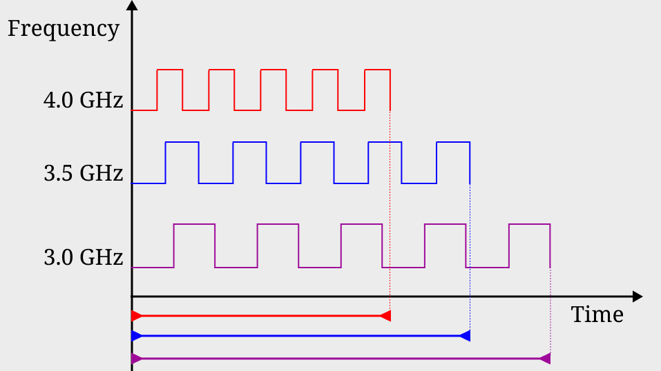 Different frequency resulting in different running time with constant-cycle program