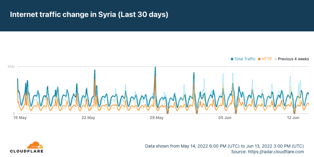 Exam time means Internet disruptions in Syria, Sudan and Algeria