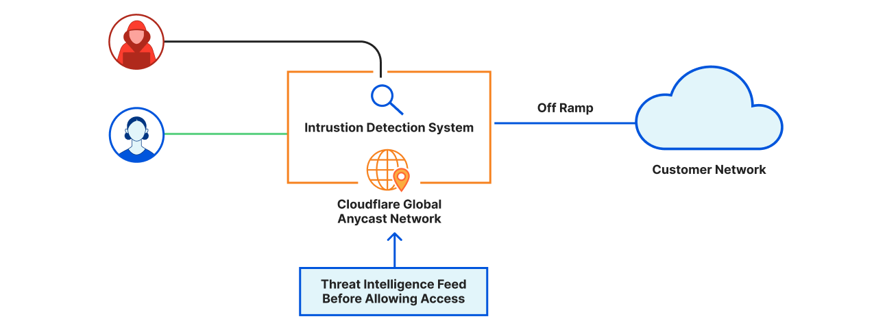 Next generation intrusion detection: an update on Cloudflare’s IDS capabilities